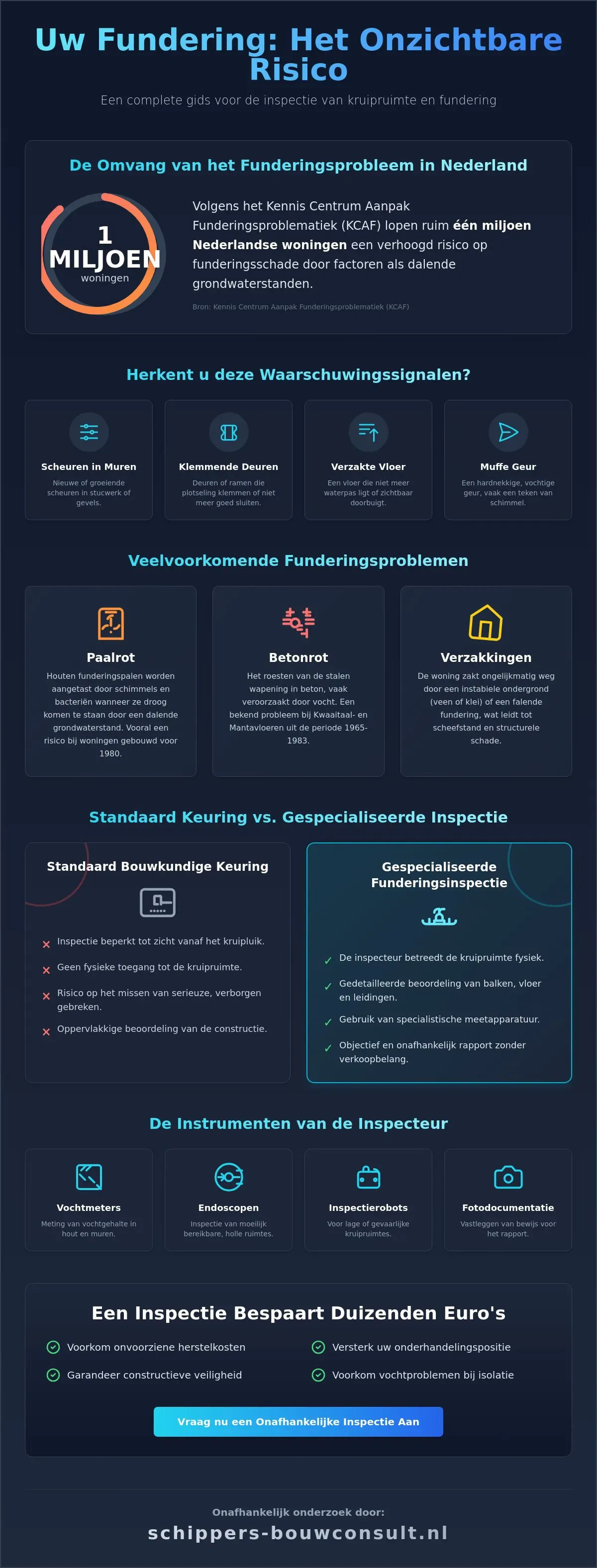 Inspectie kruipruimte en fundering: Voorkom onzichtbare gebreken in 2026