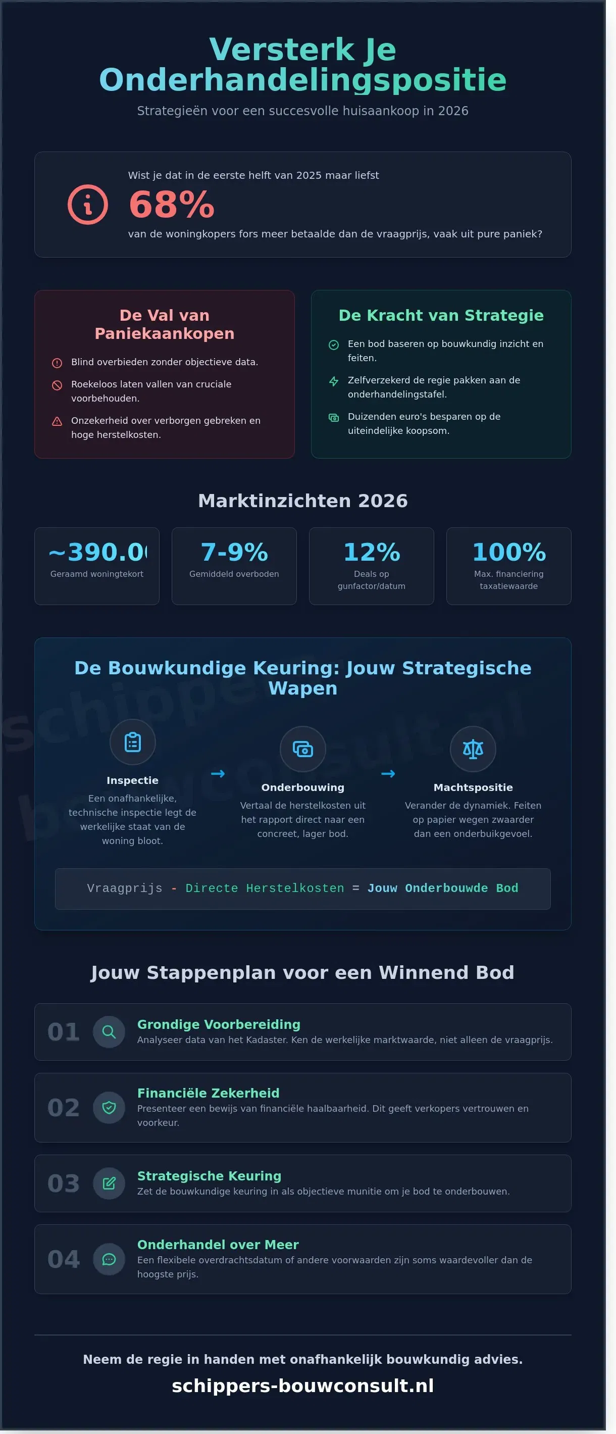 Onderhandelingspositie versterken huis kopen: Zo dwing je de beste deal af in 2026