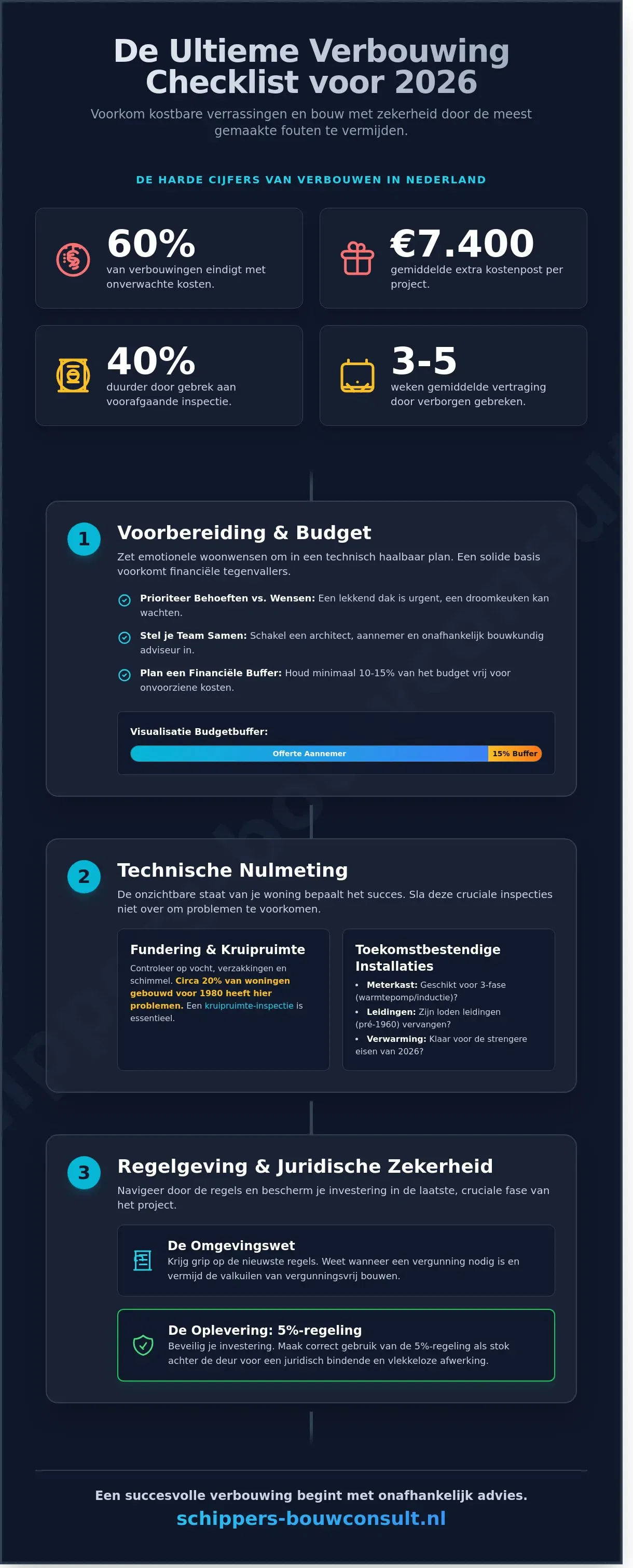 Verbouwing Checklist 2026: De complete gids voor een zorgeloze renovatie