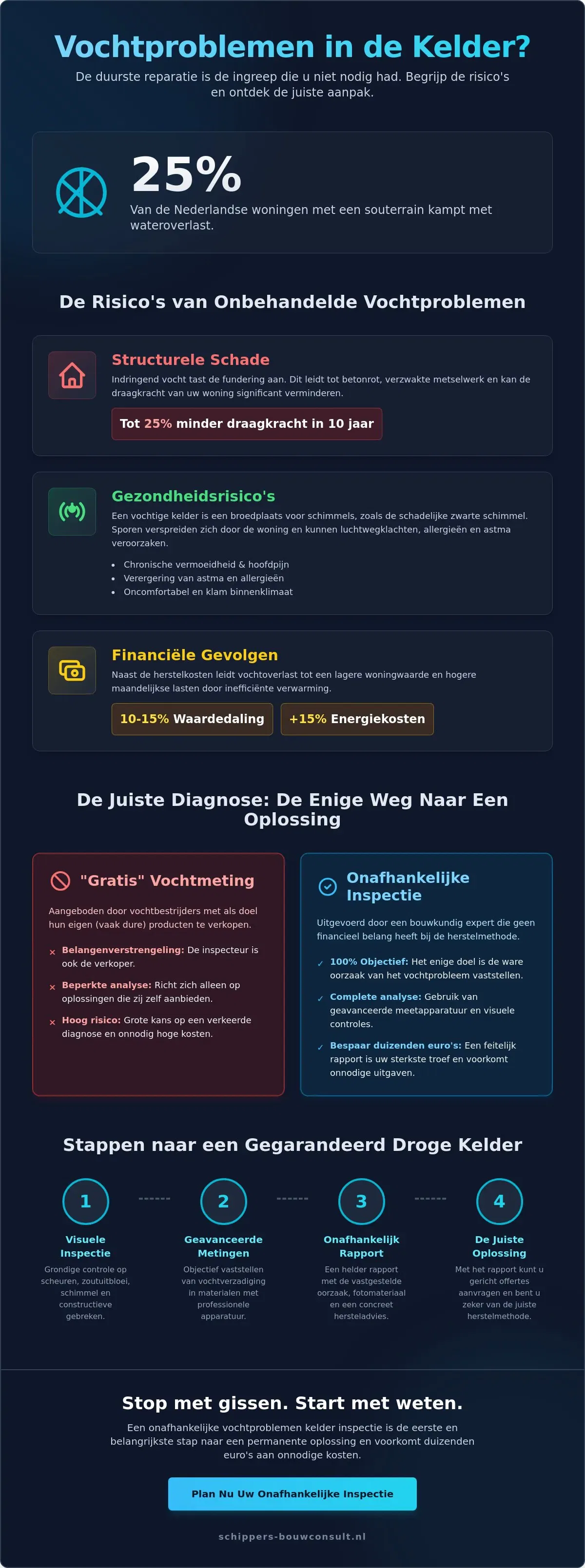 Vochtproblemen kelder inspectie: De complete gids voor 2026
