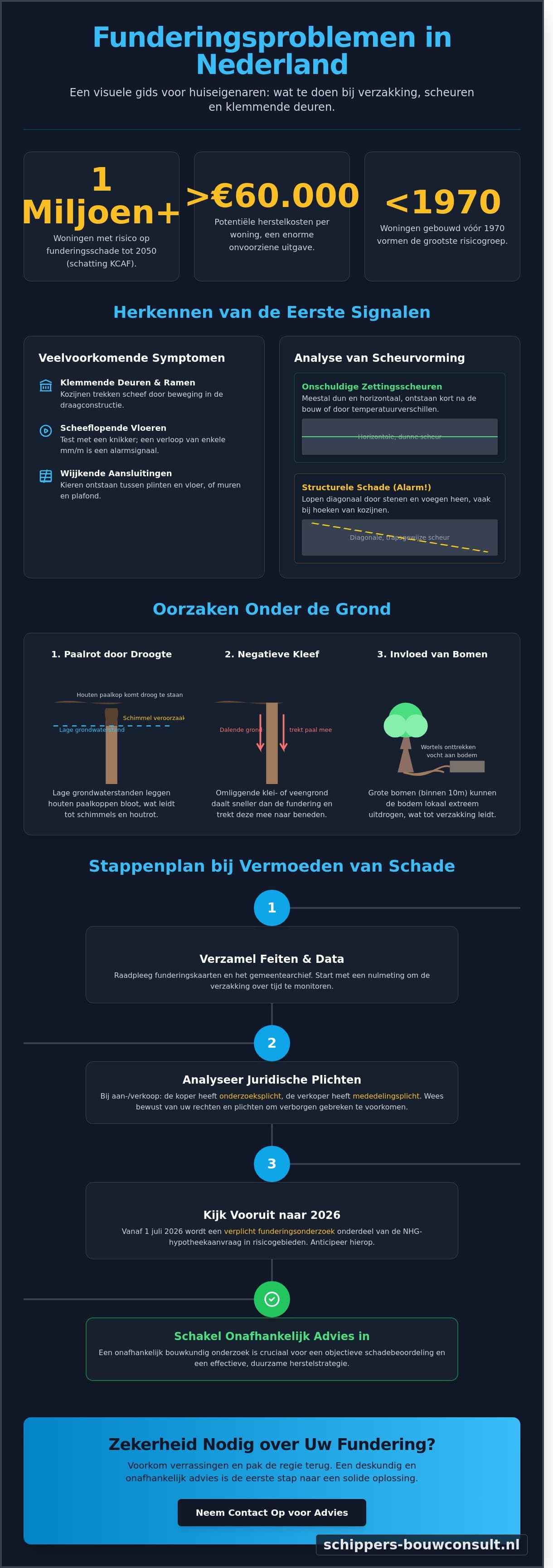 Wat te doen bij funderingsproblemen? Stappenplan & Oplossingen (2026)