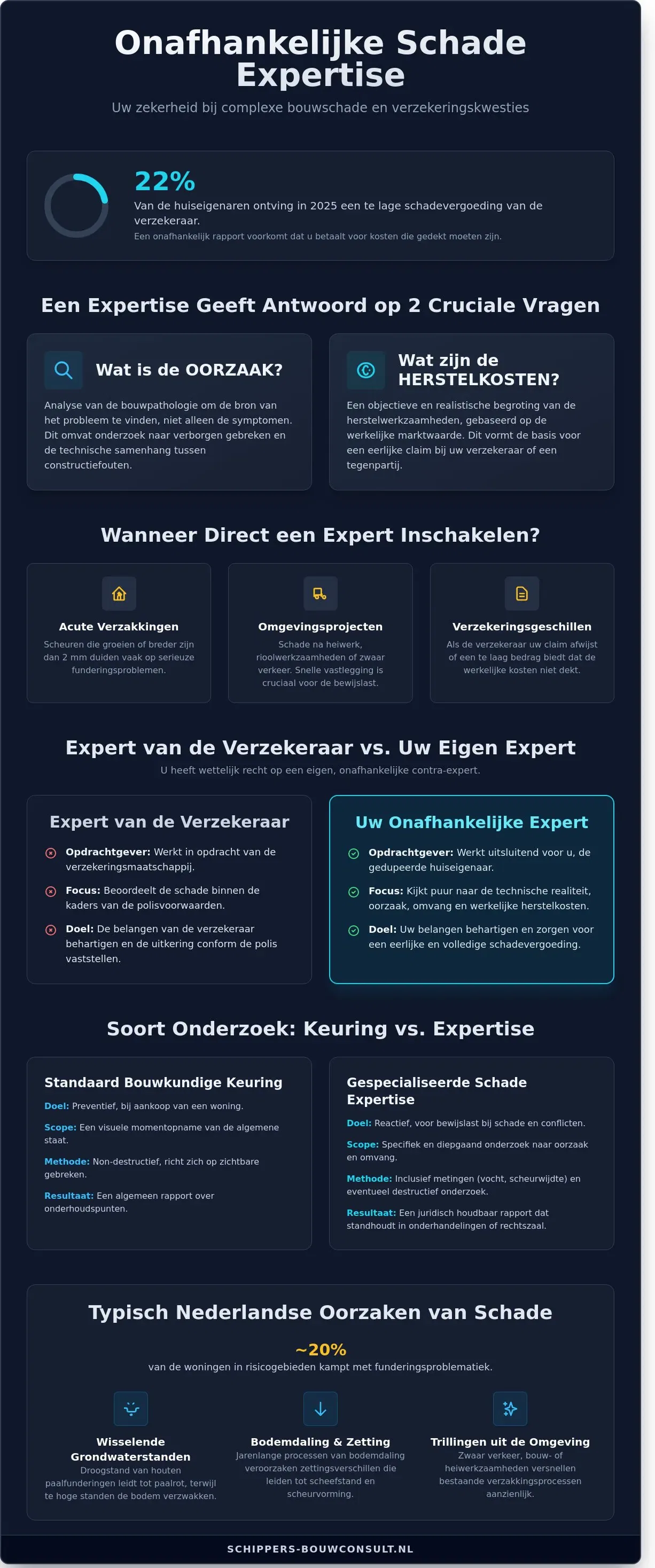 Schade Expertise: Alles over Onafhankelijk Bouwkundig Onderzoek in 2026