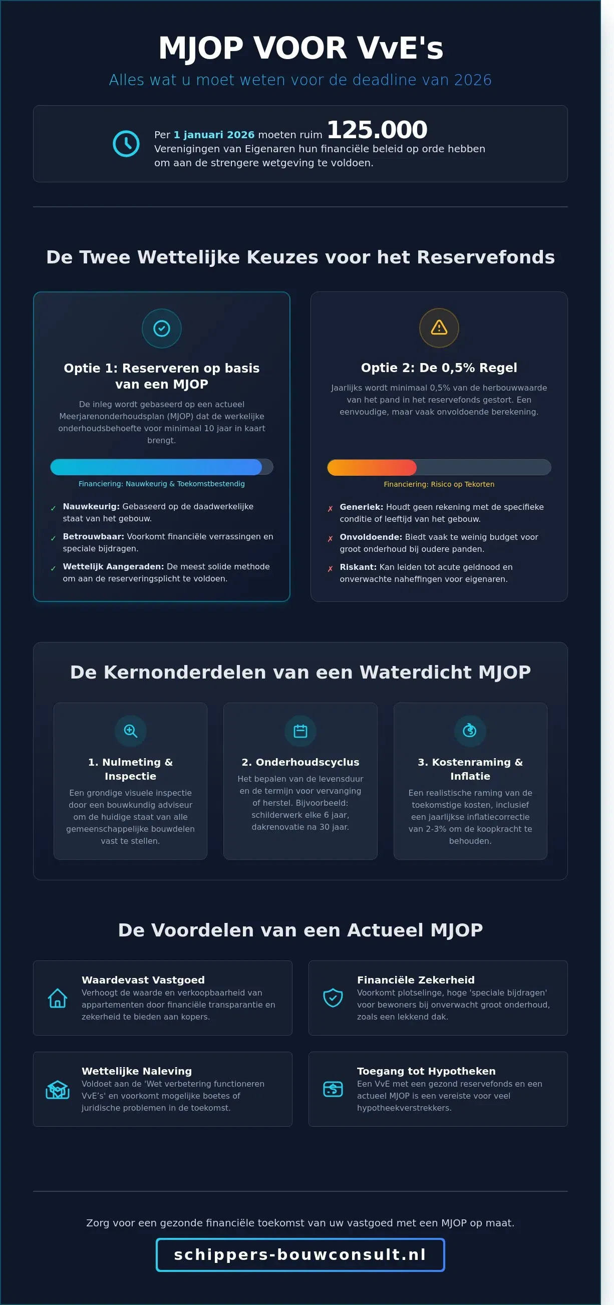 Meerjarenonderhoudsplan (MJOP) Verplicht in 2026: Alles wat je moet weten