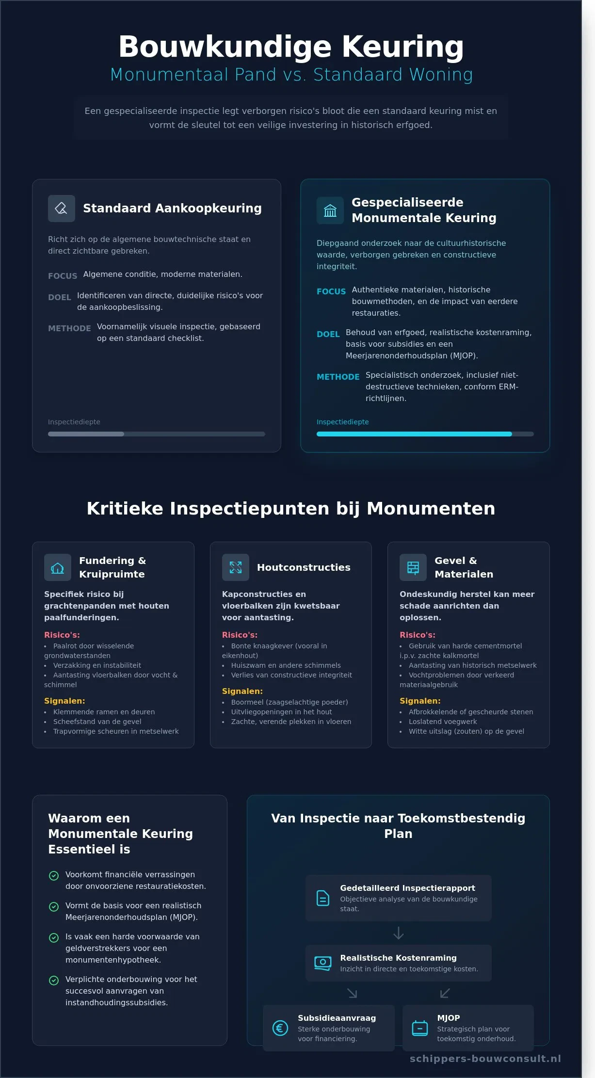 Bouwkundige keuring monumentaal pand: Alles over inspectie van historisch vastgoed in 2026
