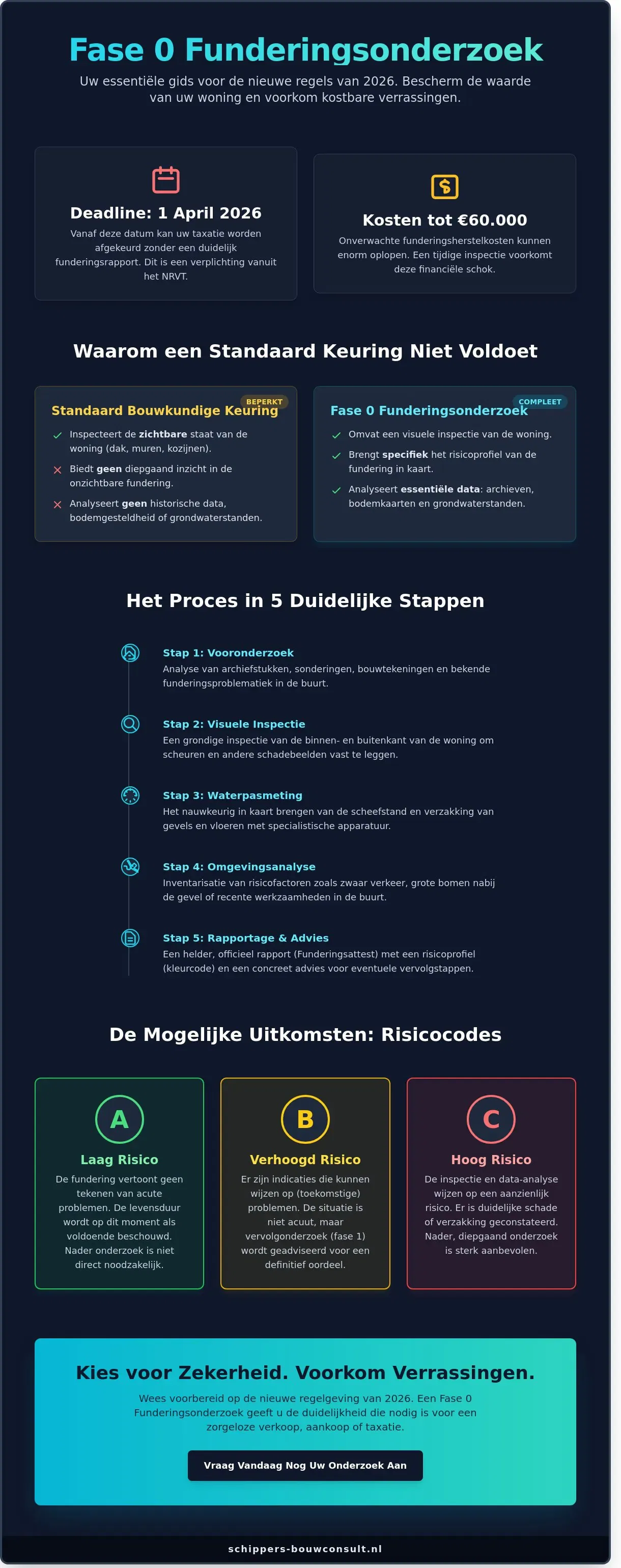 Fase 0 funderingsonderzoek: Voorkom onverwachte kosten in 2026