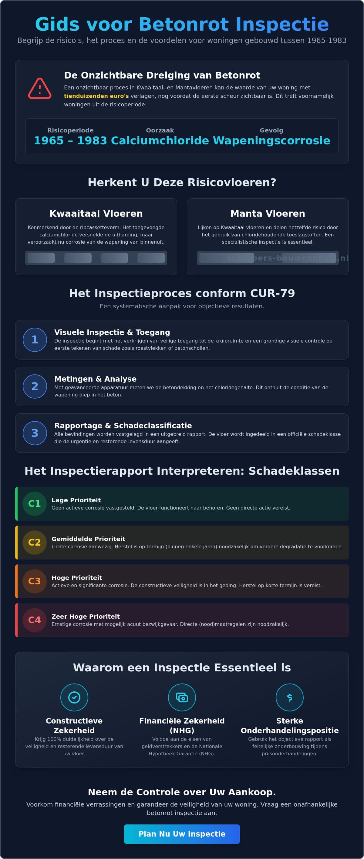 Betonrot Inspectie: Een Complete Gids voor Huiseigenaren en Kopers (2026)