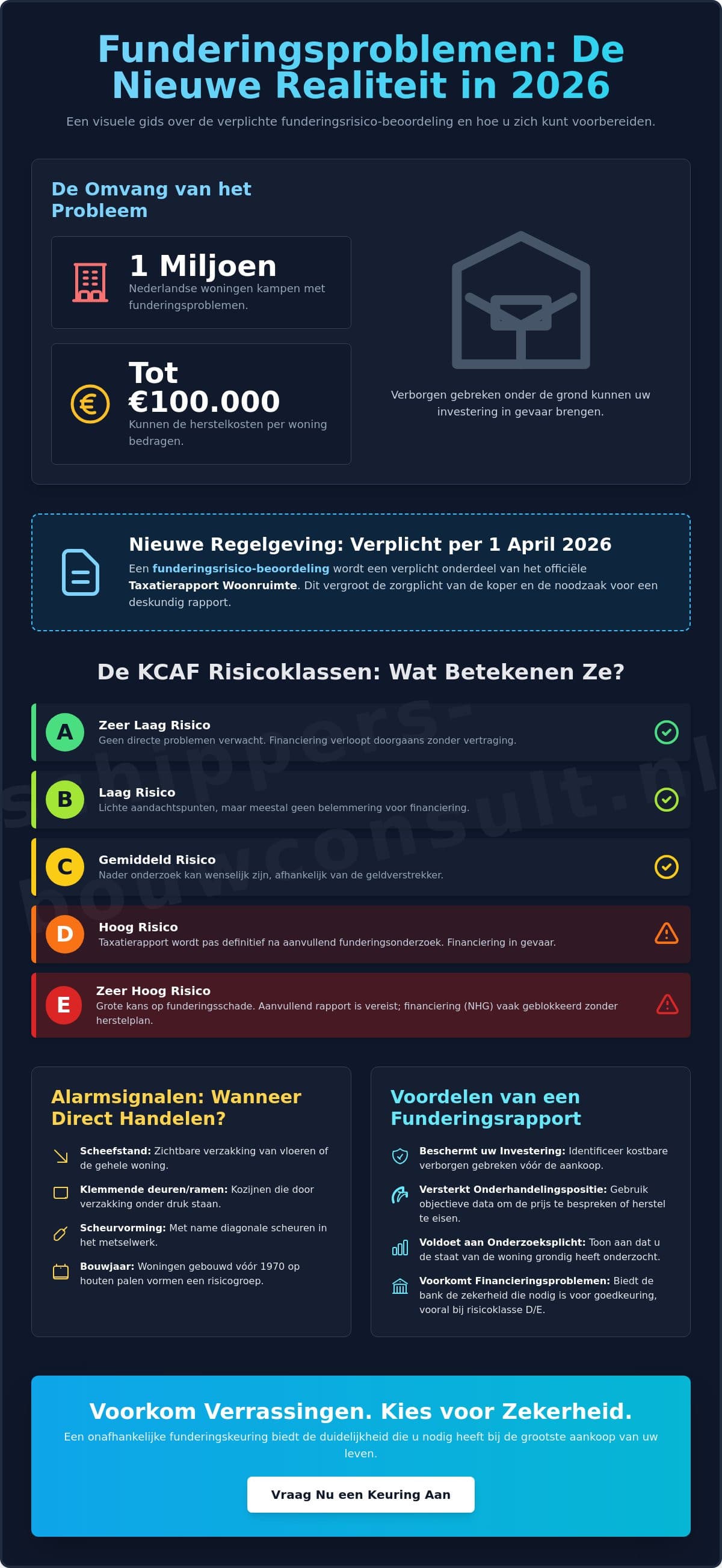 Fundering Keuring Rapport: Alles over de Nieuwe Regels en Risico’s in 2026
