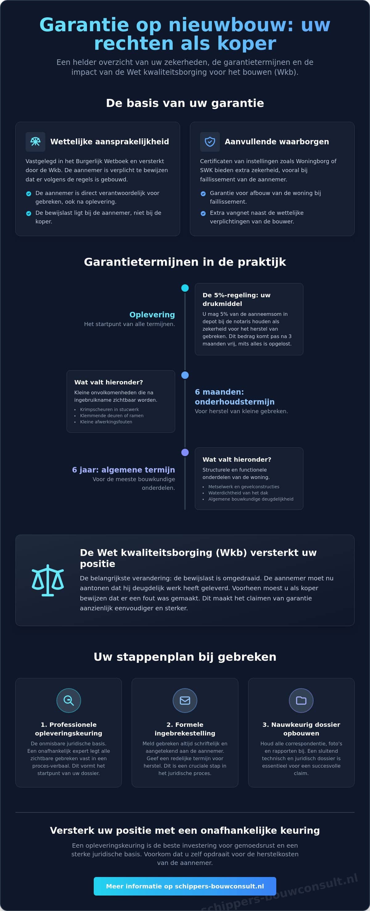 Garantie op nieuwbouw: een complete gids over je rechten en termijnen in 2026