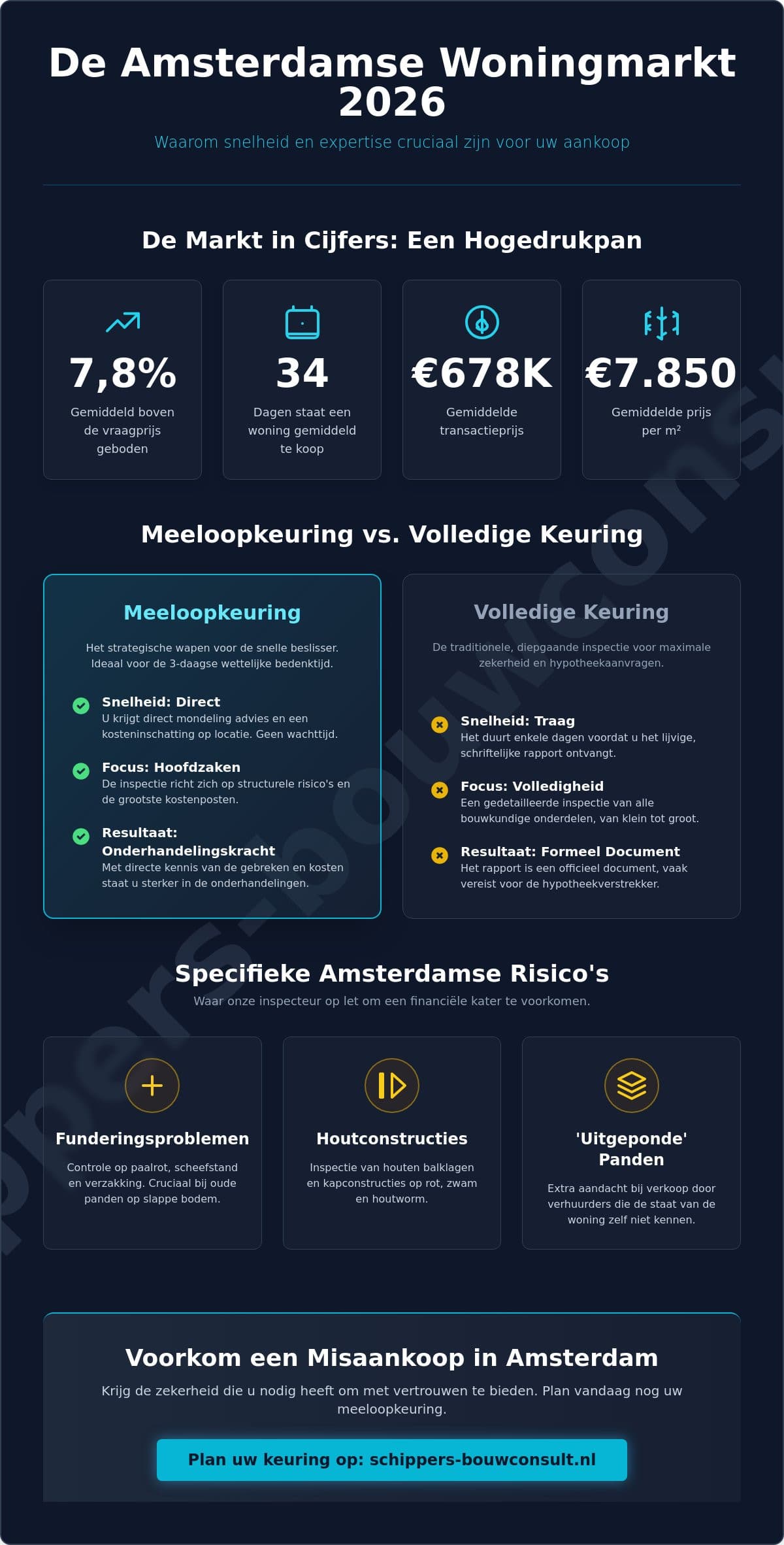Meeloopkeuring Amsterdam: Snel en Deskundig Advies bij de Aankoop van je Woning in 2026
