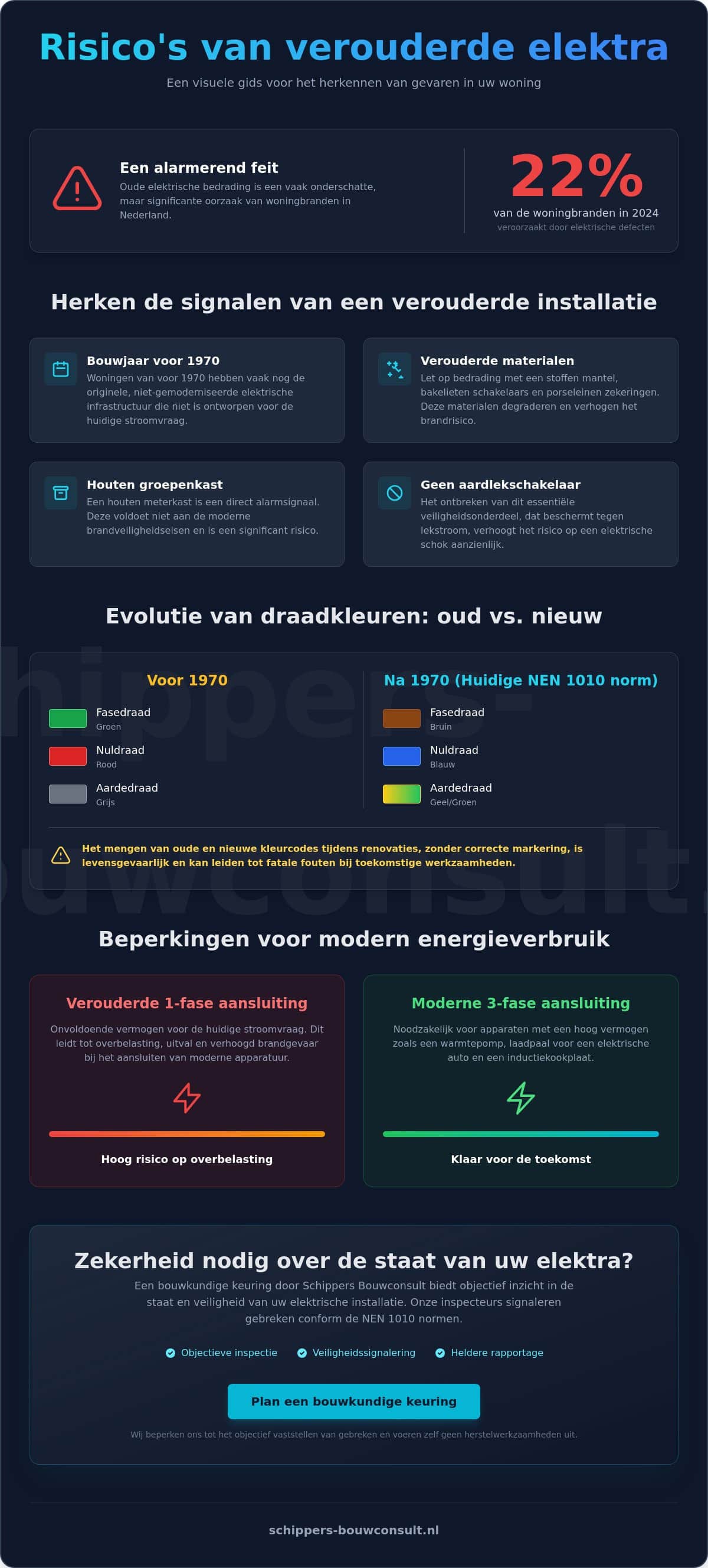 Oude elektrische bedrading risico's: alles wat u moet weten over veiligheid en inspectie