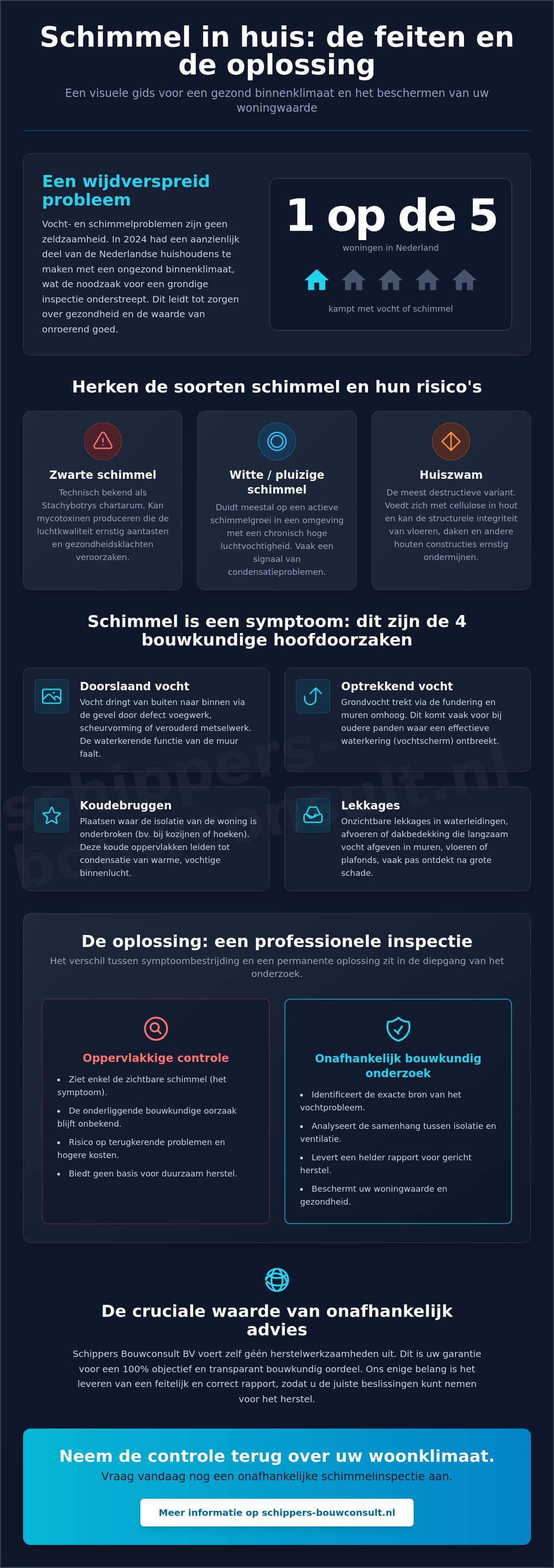 Schimmel in huis inspectie: alles over oorzaken, risico’s en bouwkundig onderzoek