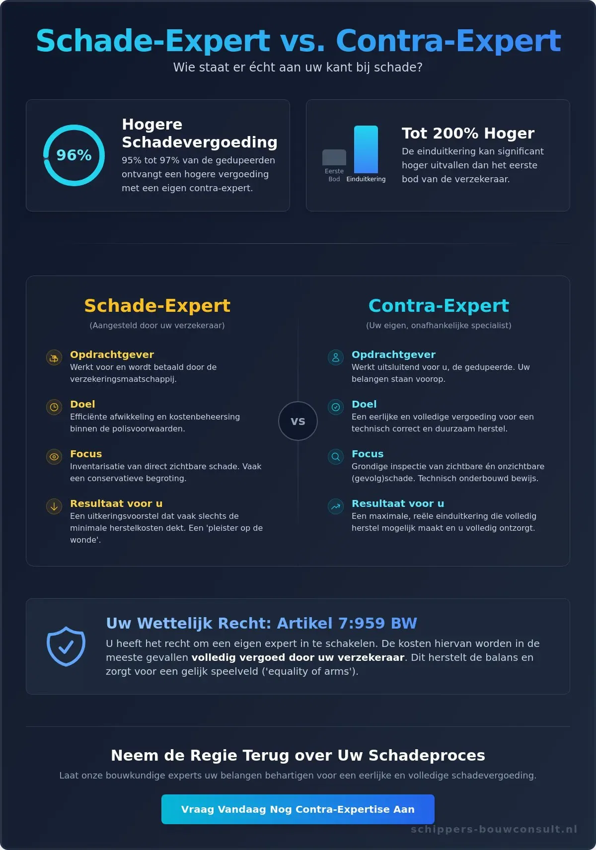 Verschil schade-expertise en contra-expertise uitgelegd