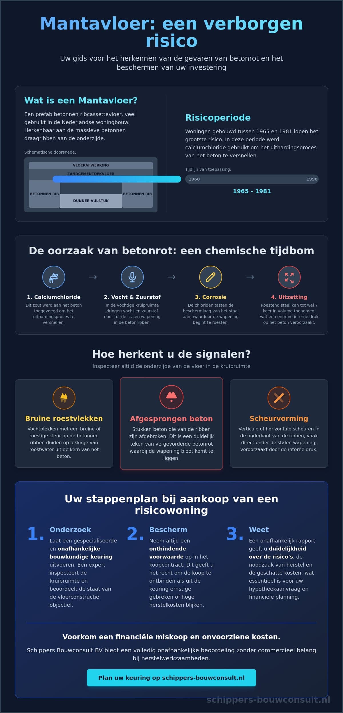 Mantavloer problemen: risico’s, herkenning en bouwkundig advies