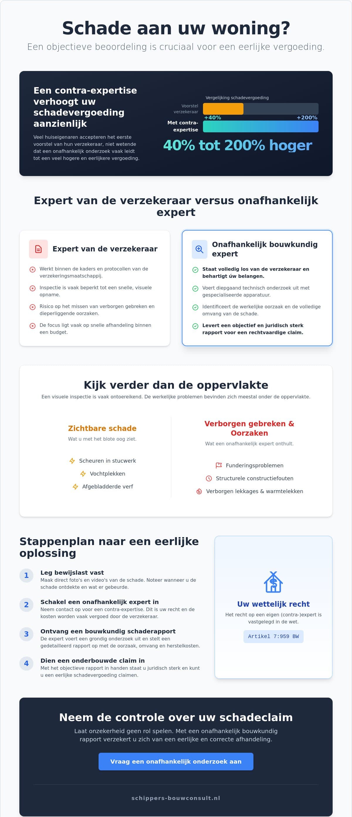Woning schade objectief beoordelen? Stappenplan & tips