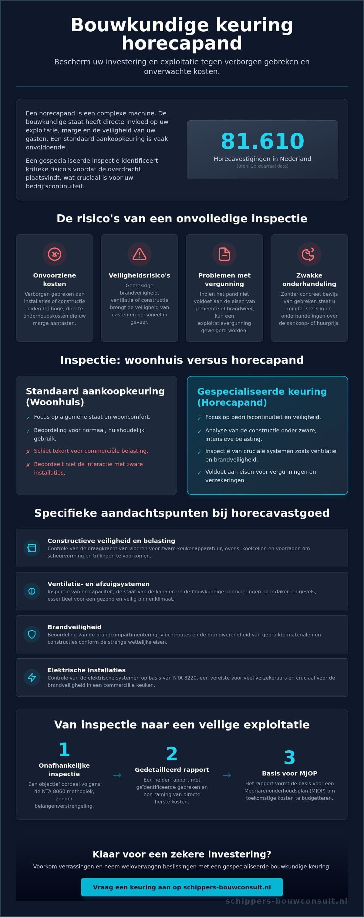 Bouwkundige keuring horecapand: alles wat u moet weten over inspecties voor de horeca