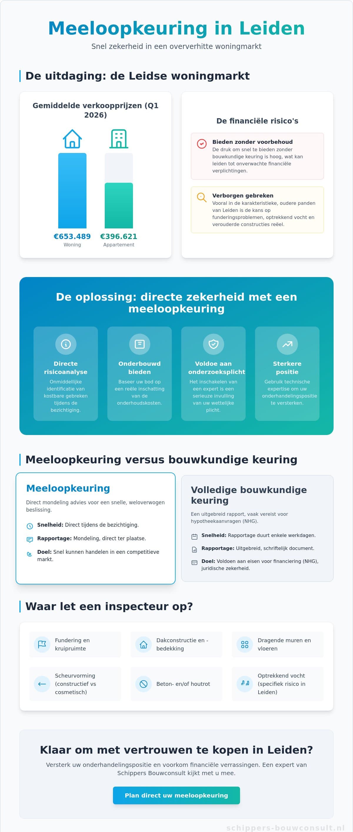 Meeloopkeuring Leiden: direct bouwkundig inzicht bij je bezichtiging