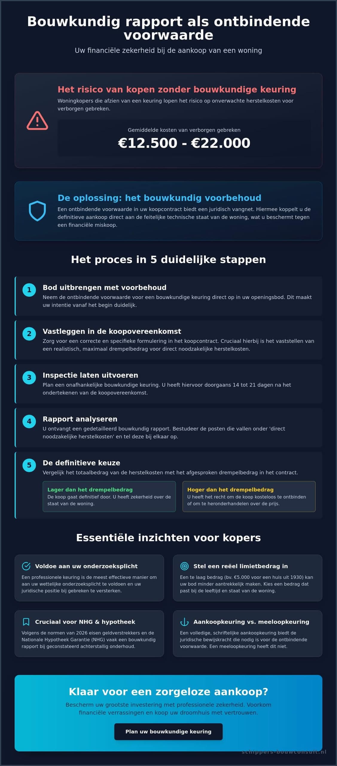 Bouwkundig rapport ontbindende voorwaarden: alles wat je moet weten in 2026