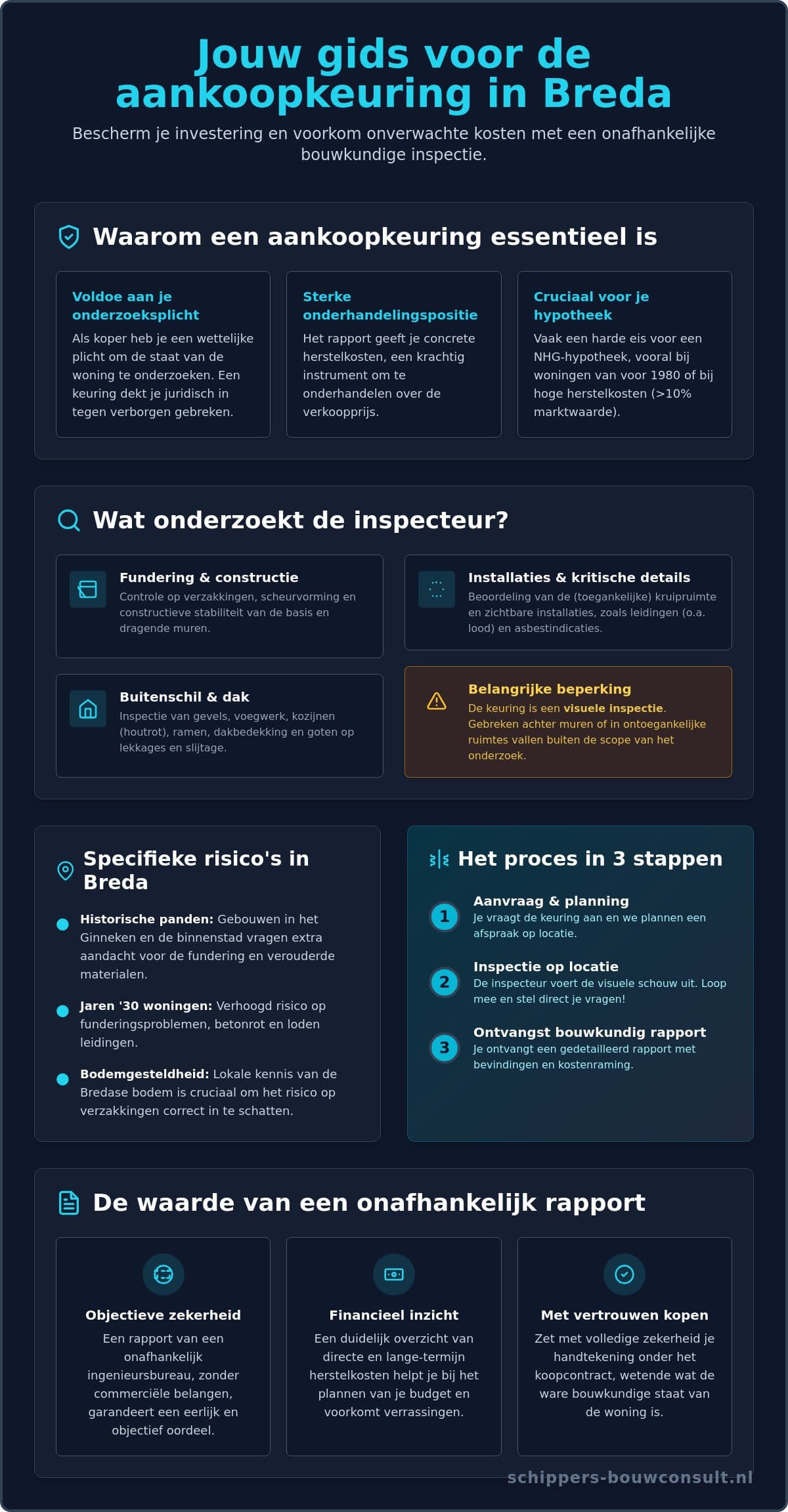 Aankoopkeuring Breda: voorkom verrassingen bij de koop van je woning