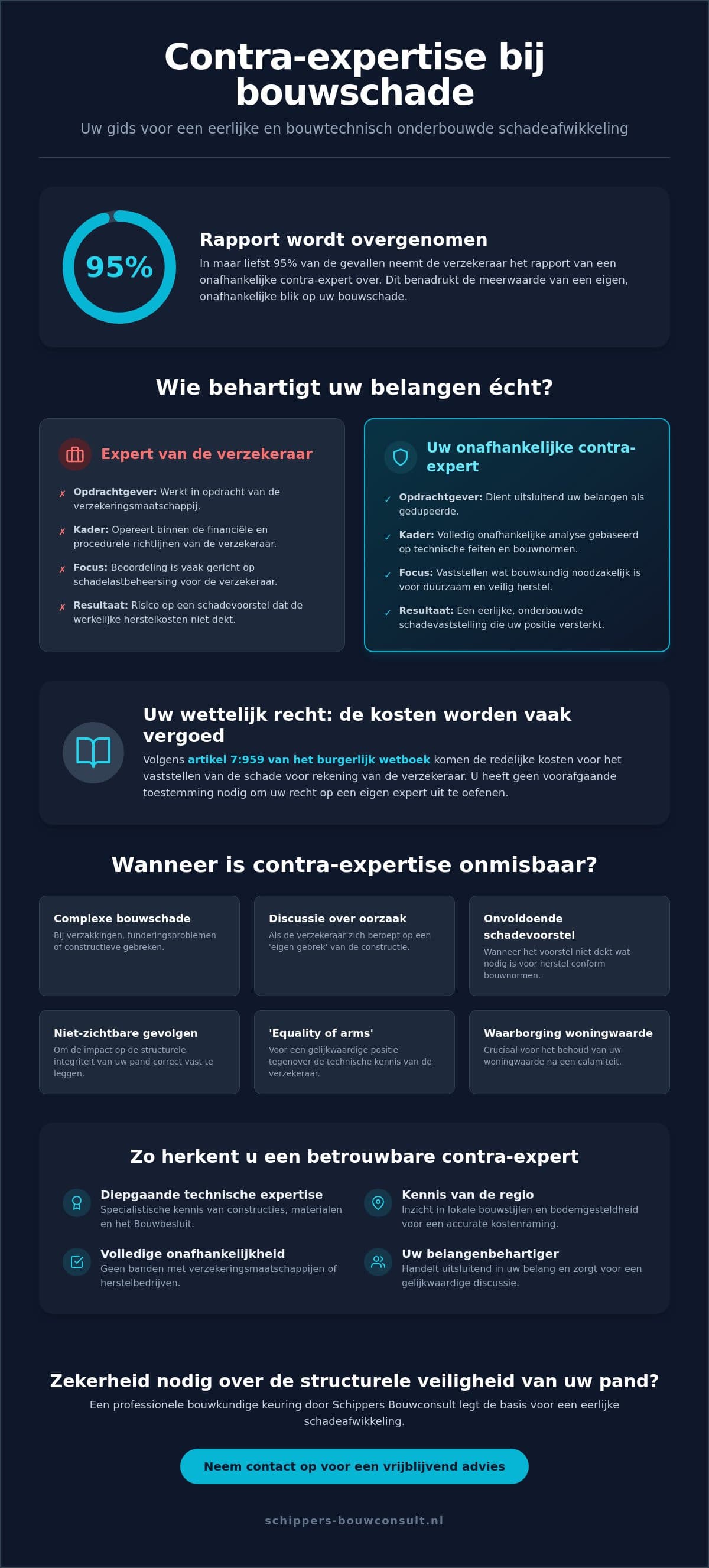 Betrouwbare contra-expert voor bouwschade vinden: tips