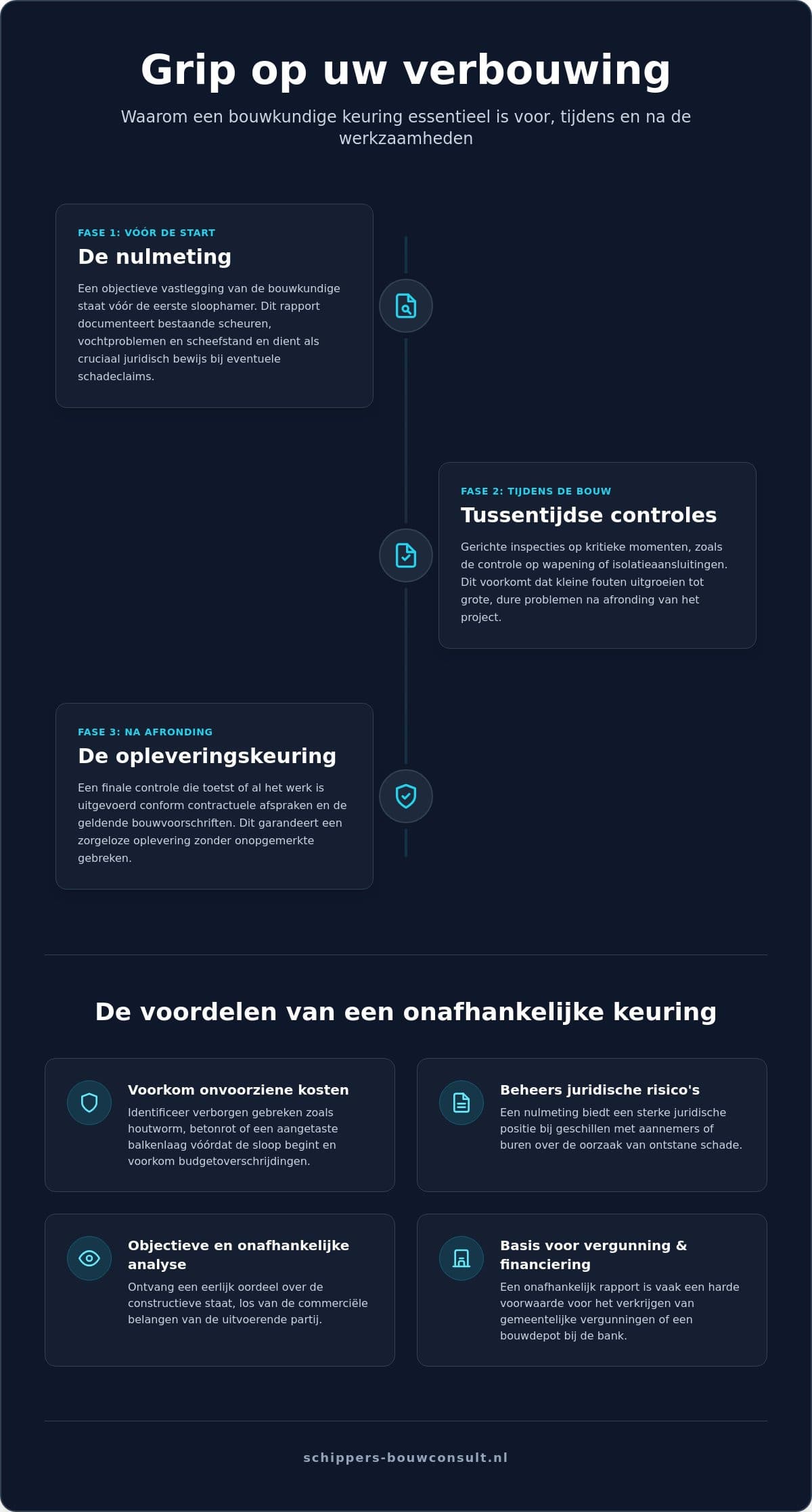 Bouwkundige keuring voor verbouwing: alles over de nulmeting en oplevering