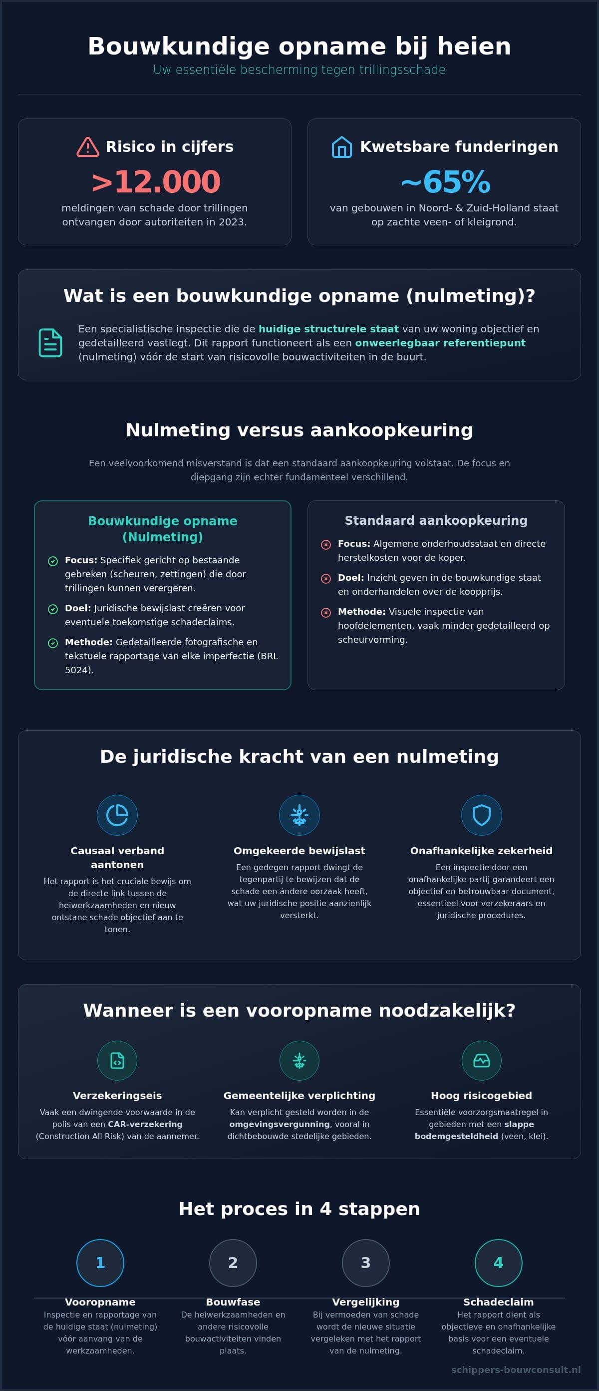 Bouwkundige opname bij heien: bescherm uw woning met een nulmeting in 2026