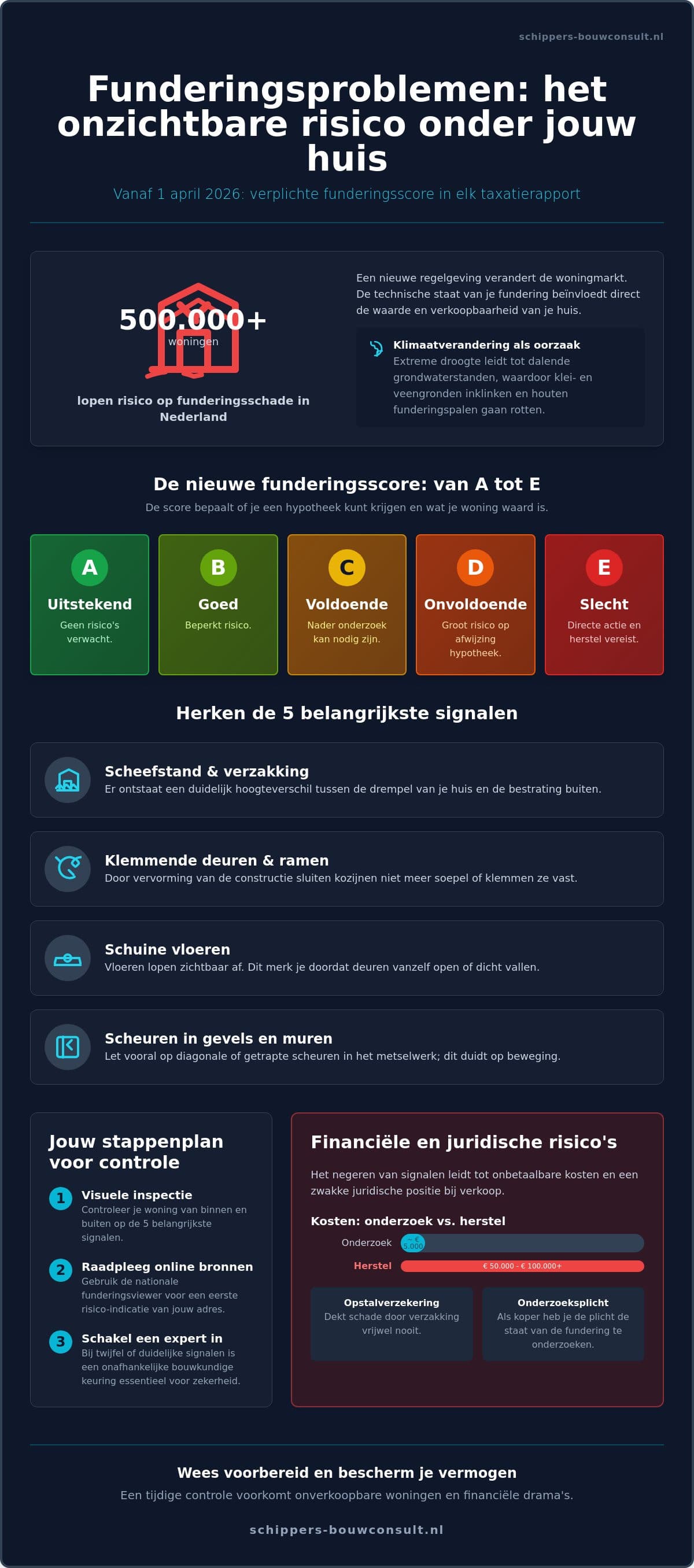 Funderingsproblemen controleren: de complete gids voor huiseigenaren in 2026