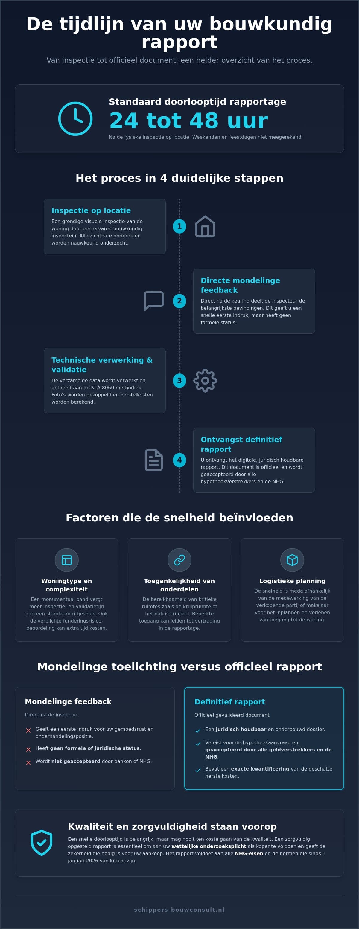 Hoe snel bouwkundig rapport: alles over de doorlooptijd en het proces in 2026