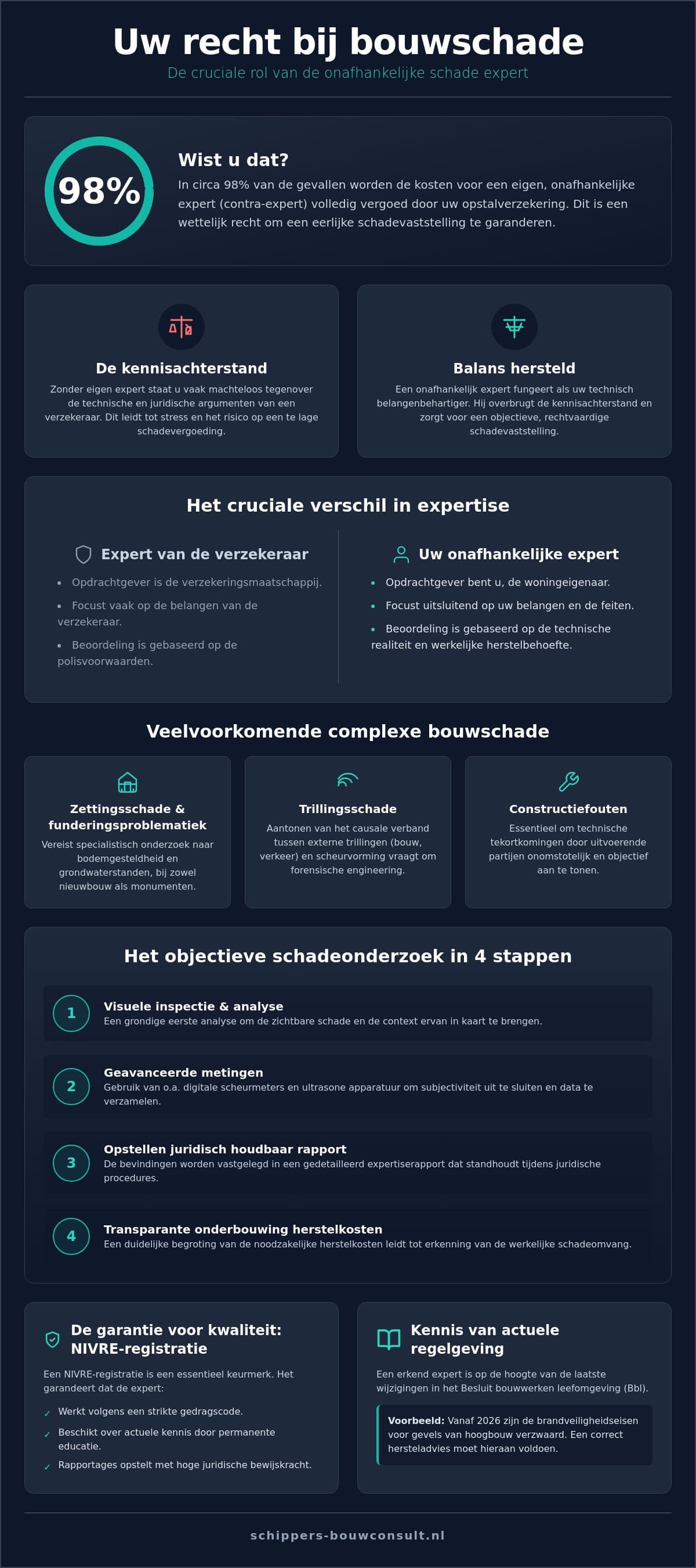 Onafhankelijk schade expert bouw: de gids voor rechtvaardige schadevaststelling