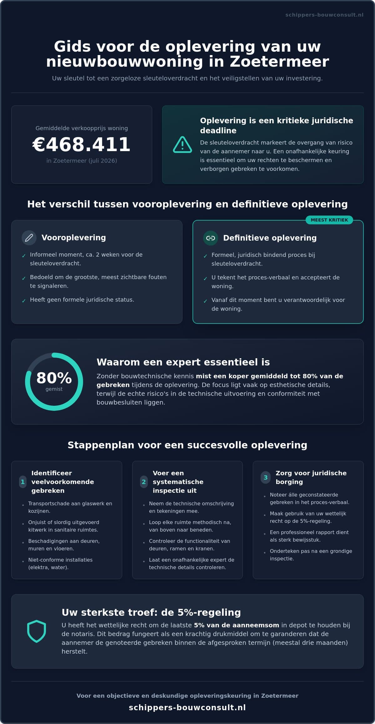 Opleveringskeuring Zoetermeer: Zekerheid bij uw nieuwe woning