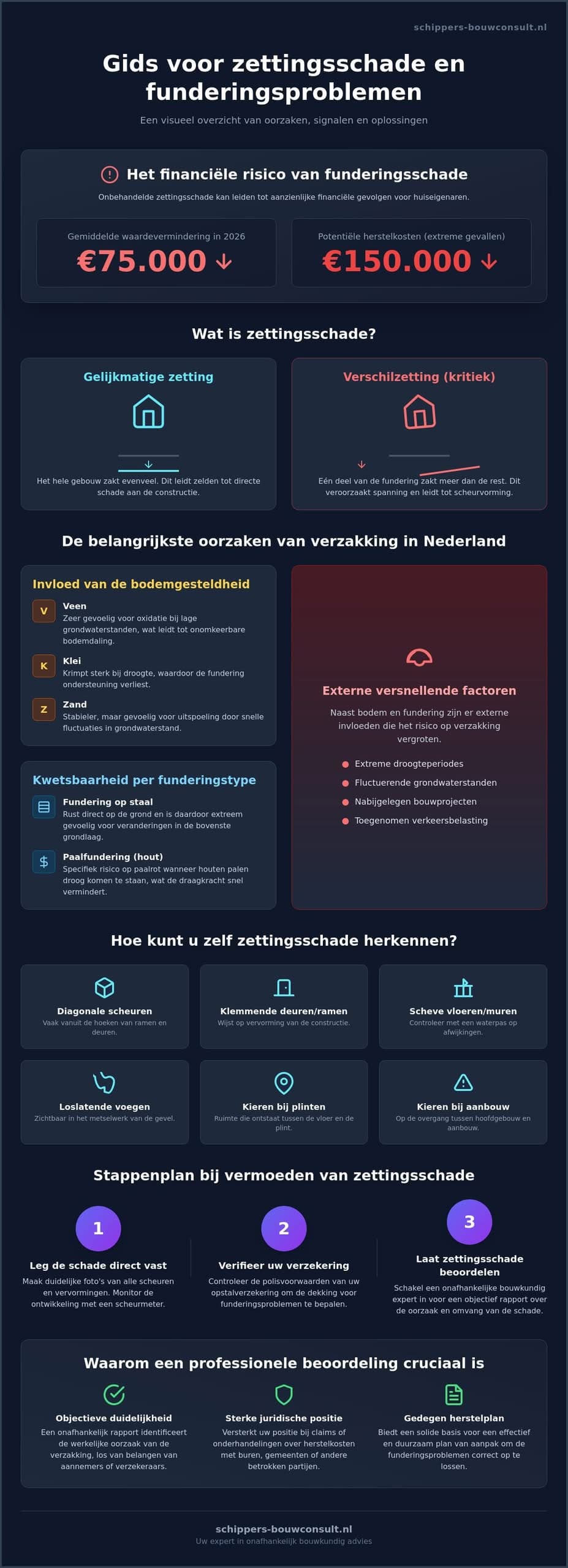 Zettingsschade laten beoordelen: herkenning, oorzaken en stappenplan voor 2026