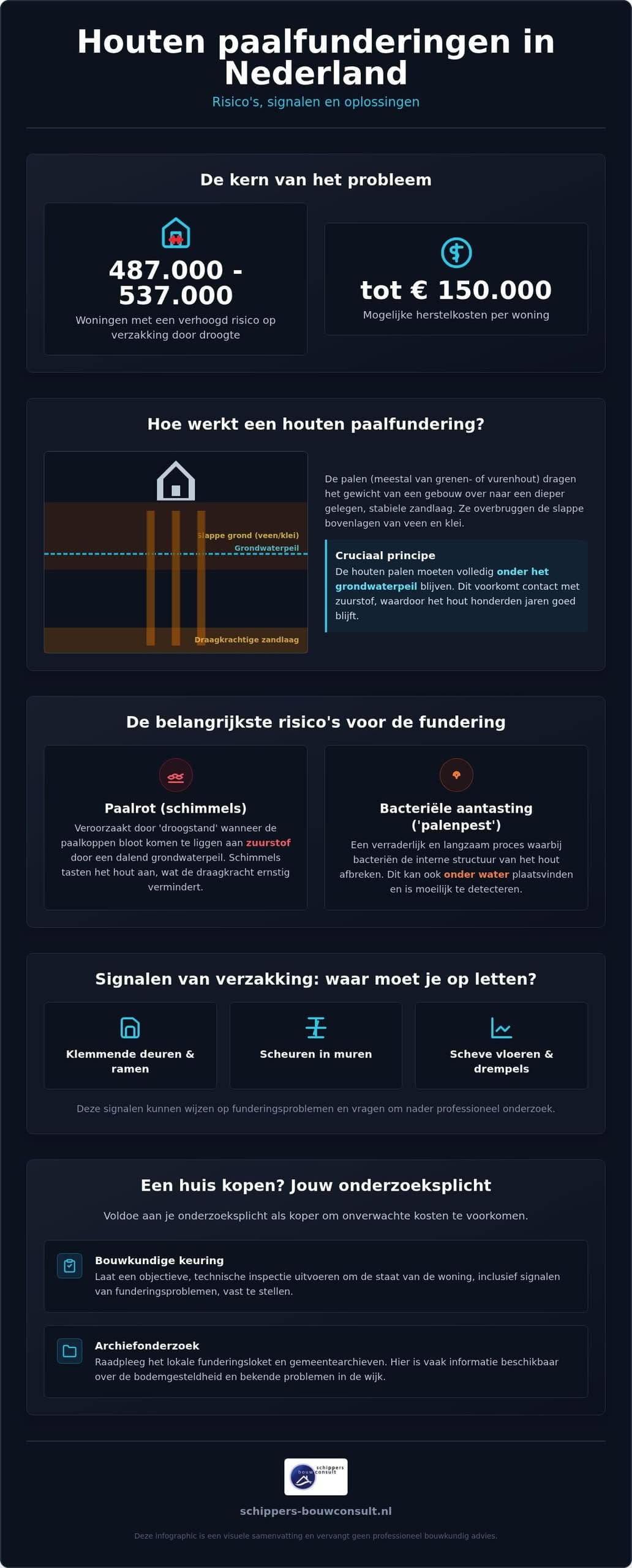 Houten paalfundering: alles wat je moet weten over risico's en inspectie