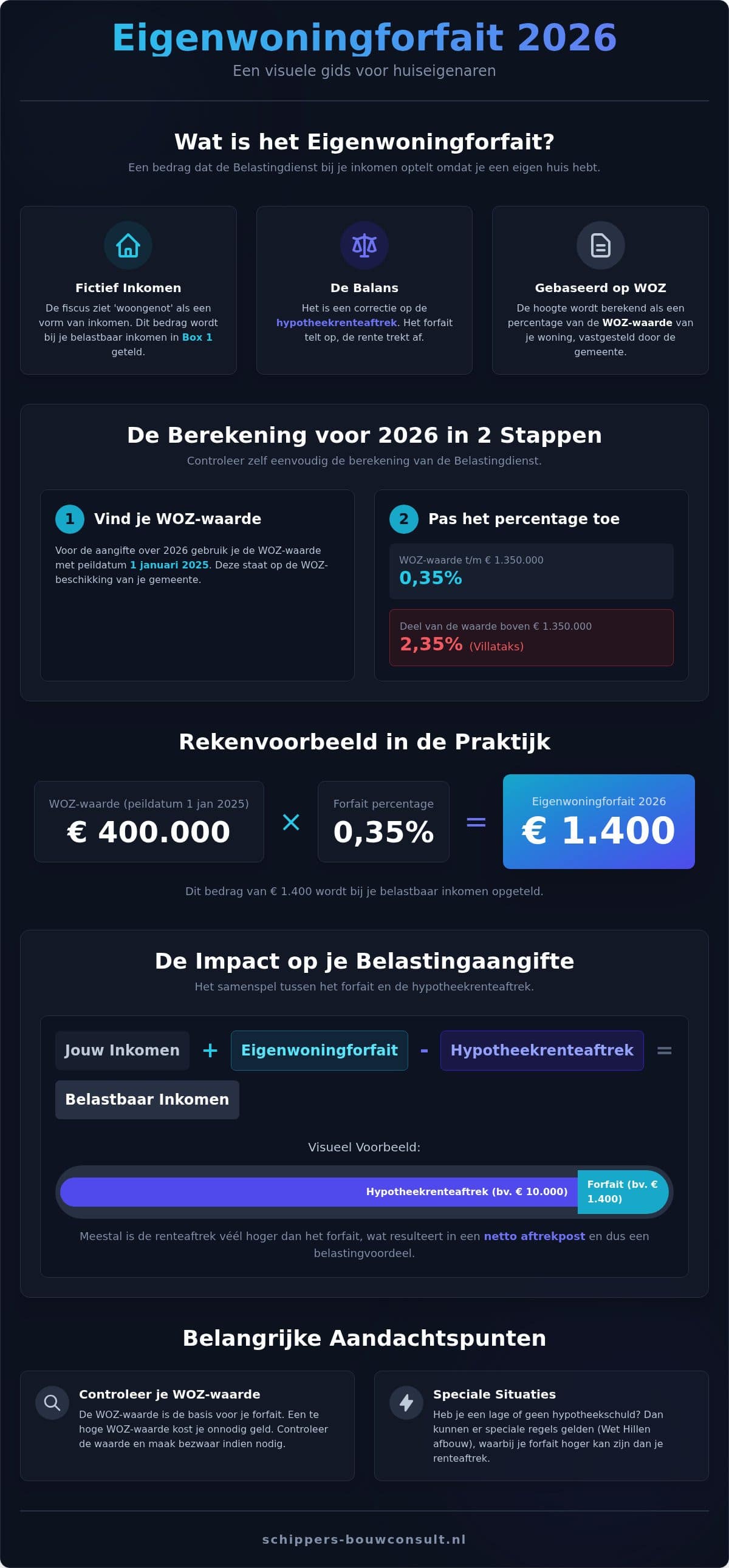 Wat is eigenwoningforfait? Een duidelijke uitleg voor huiseigenaren