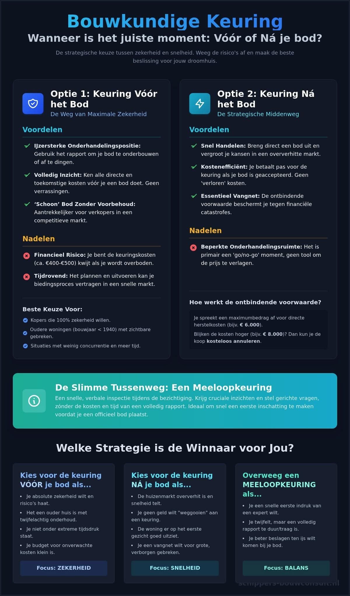 Bouwkundige keuring: voor of na het bod? De definitieve gids