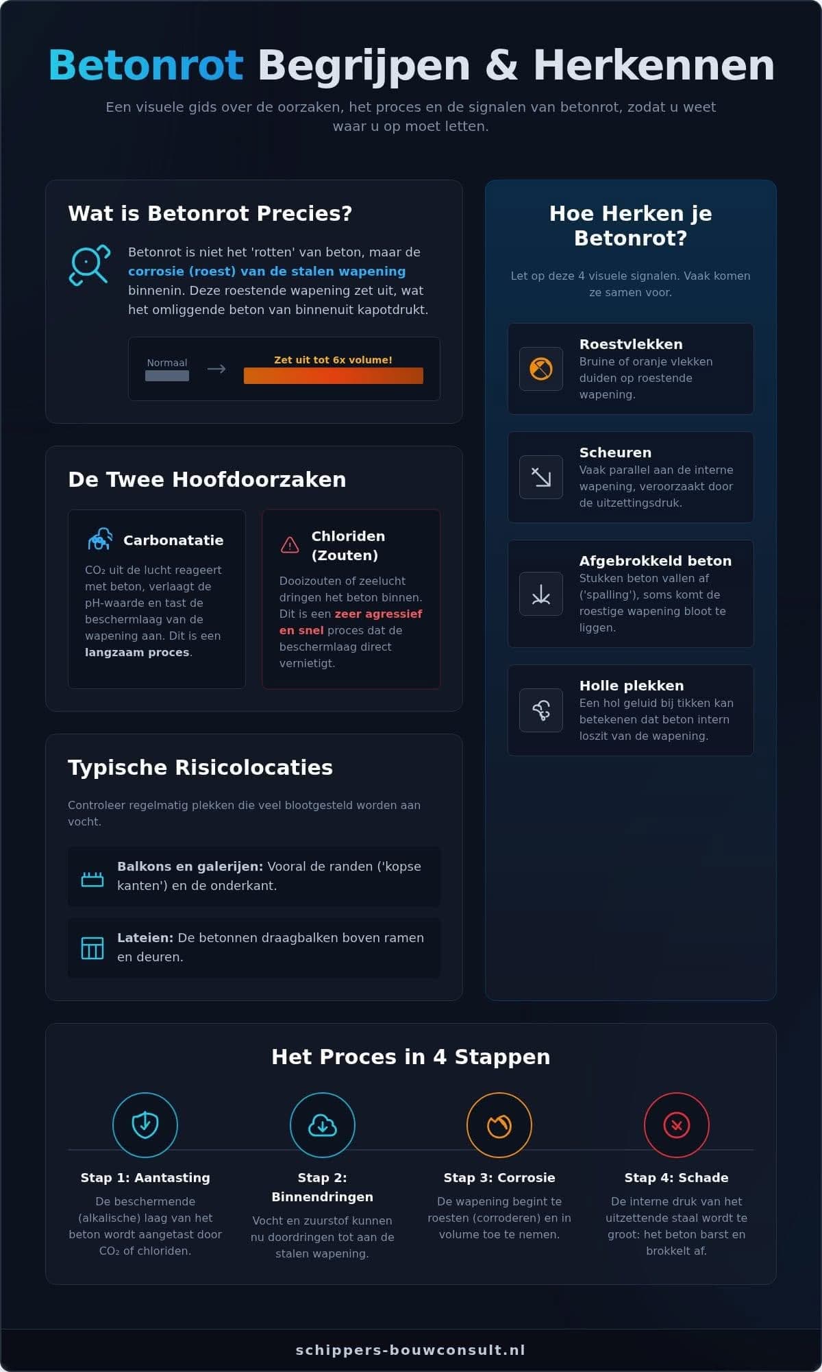 Betonrot: Wat is het, hoe herken je het en wat kun je eraan doen?