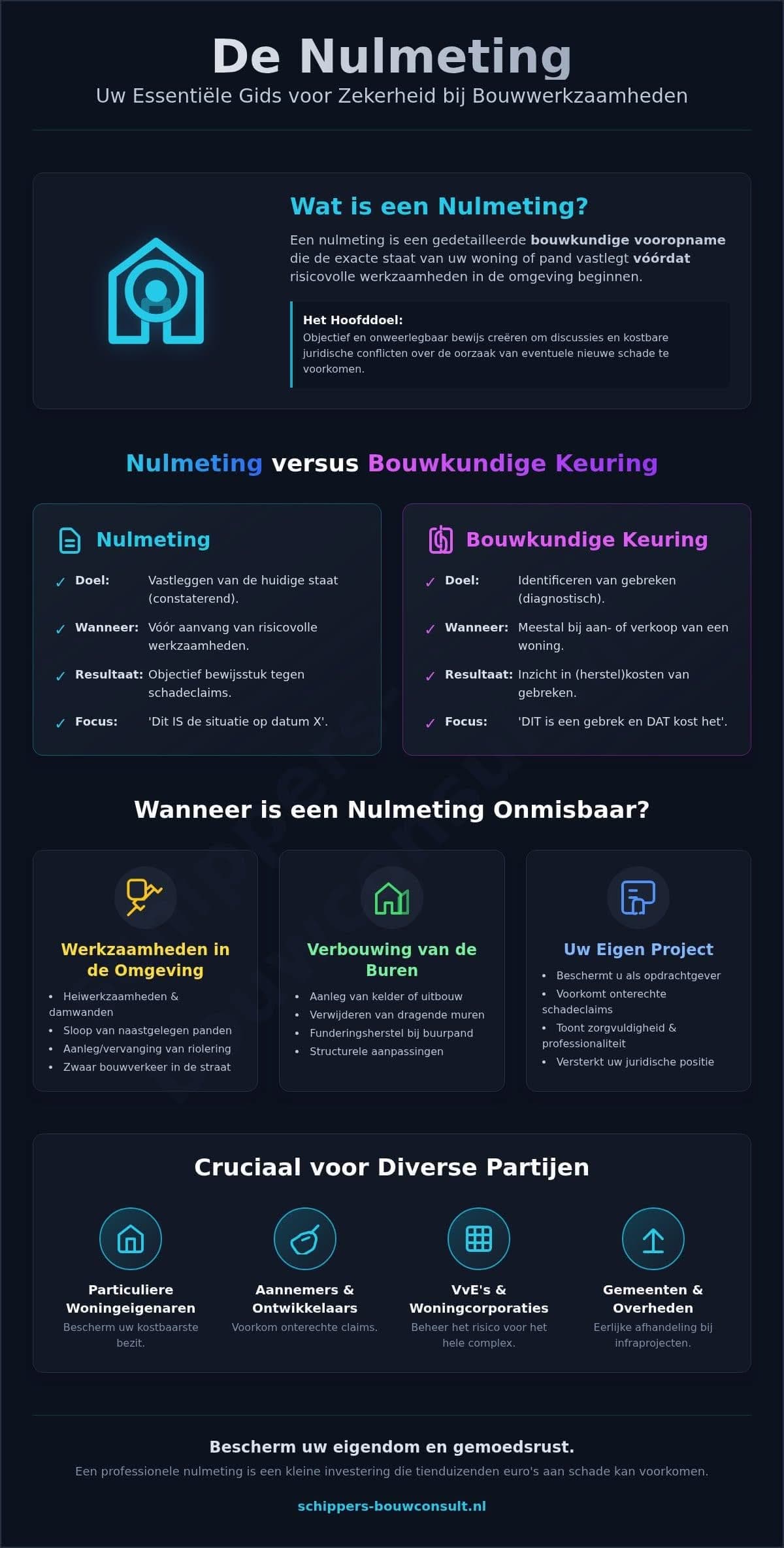 Nulmeting: De Essentiële Gids voor Verbouwing en Bouwprojecten