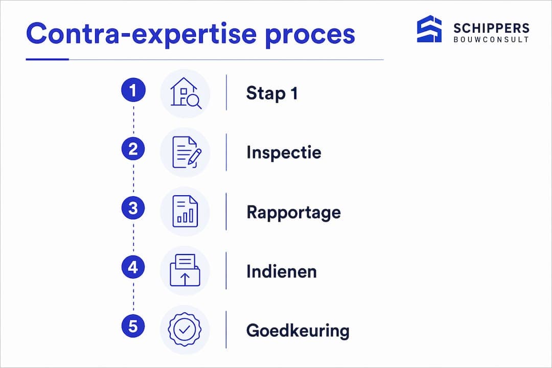 Infographic: het stappenplan voor een contra-expertise duidelijk uitgelegd