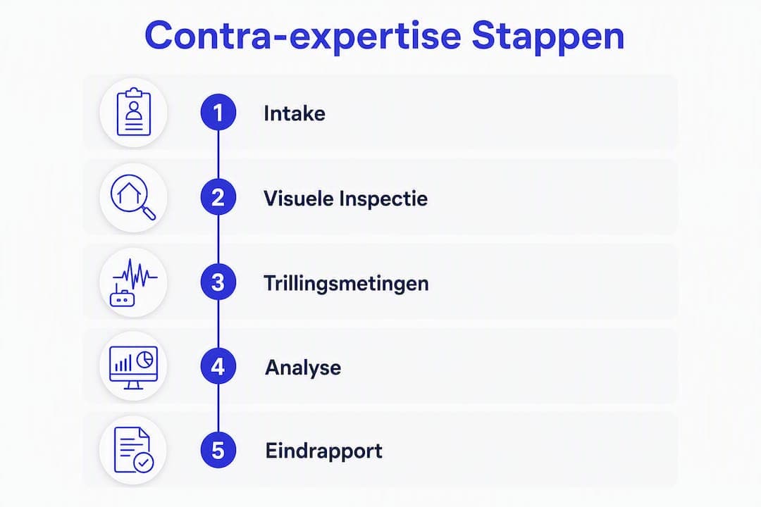 Infographic: stappenplan voor het traject van contra-expertise