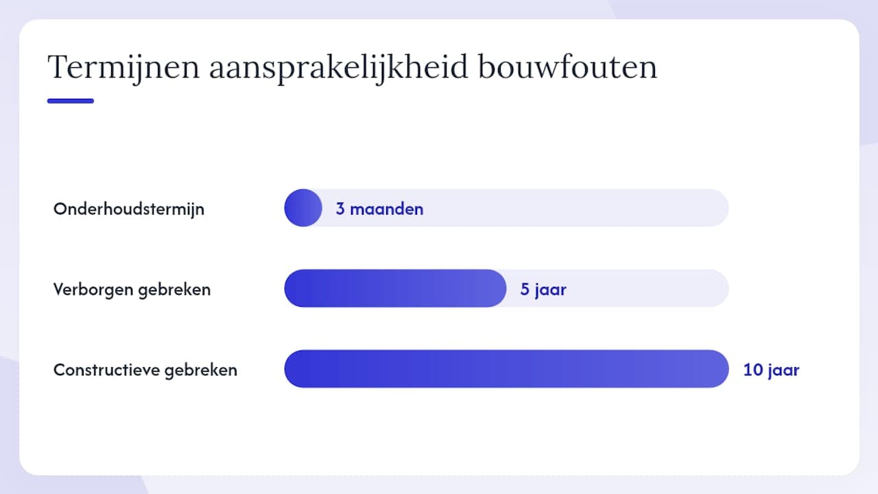 Wie is aansprakelijk en welke termijnen gelden? — overview diagram