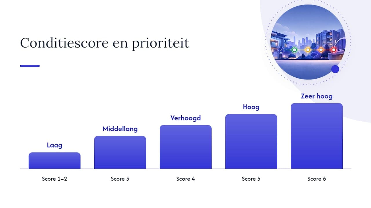 Overzicht van conditiebeoordelingen gekoppeld aan risico’s en onderhoudsprioriteiten