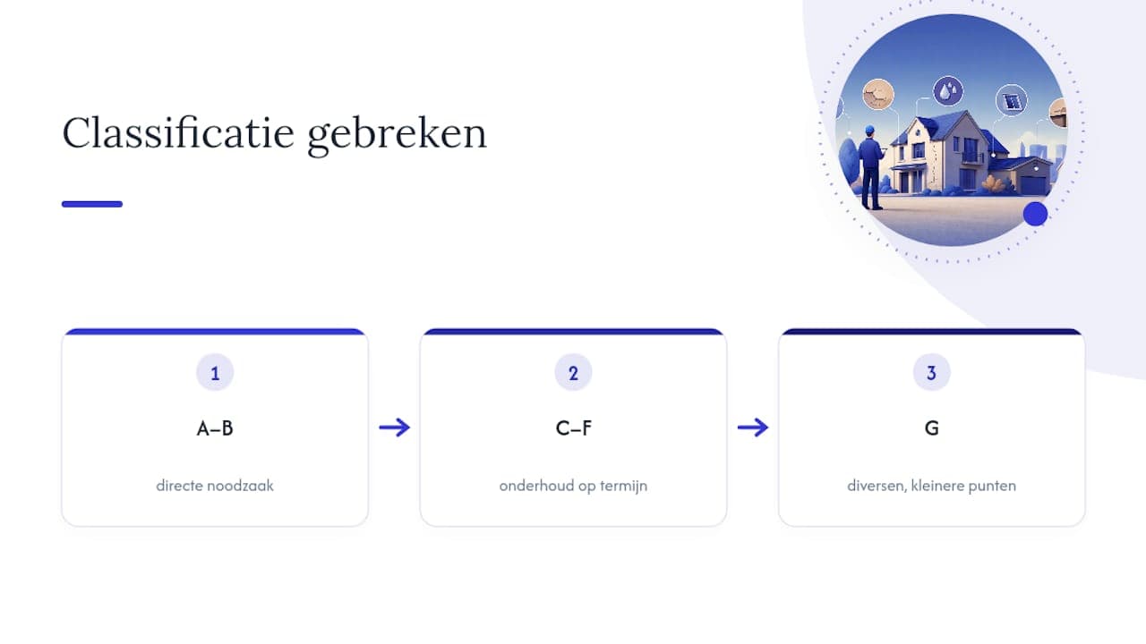 Classificatiekaart van bouwgebreken van A tot G