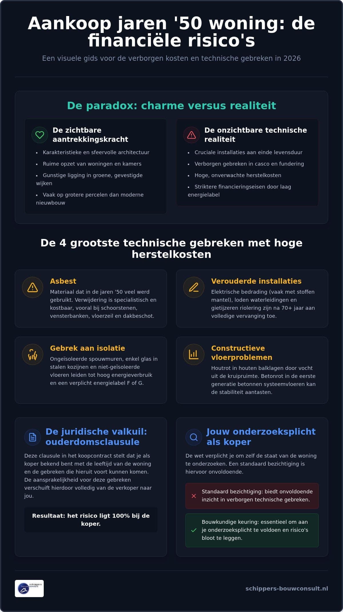 Financiële risico's bij de aankoop van een jaren '50 woning: wat je moet weten in 2026