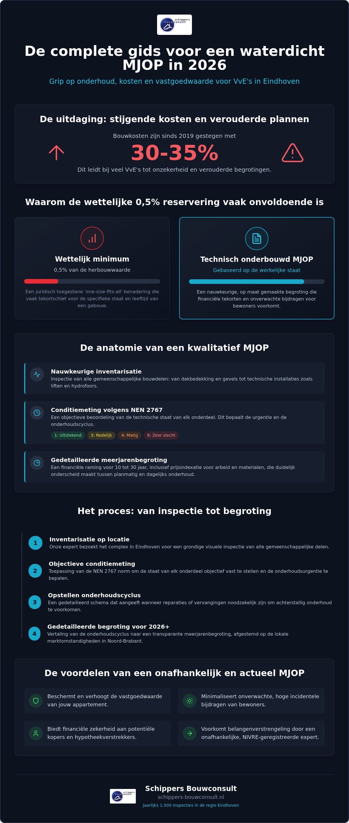 MJOP VvE opstellen Eindhoven: de complete gids voor 2026