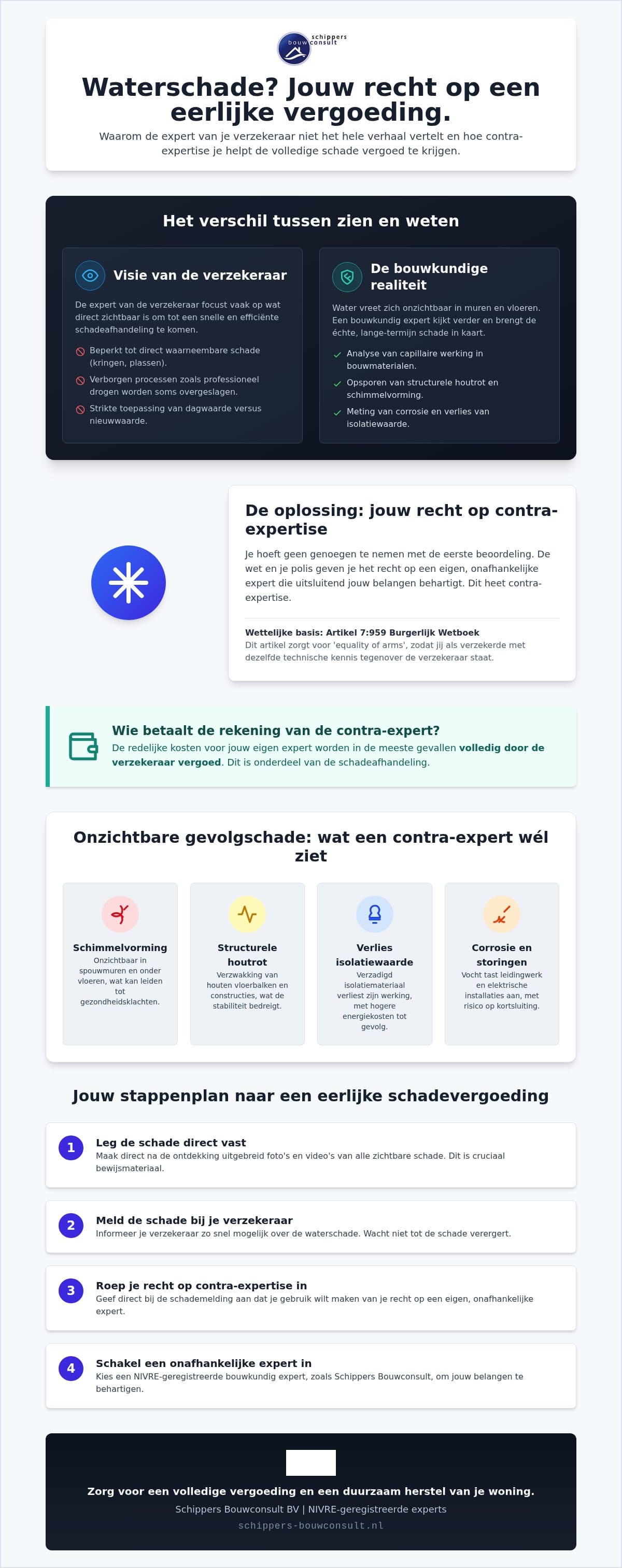 Waterschade en contra-expertise: uw rechten uitgelegd