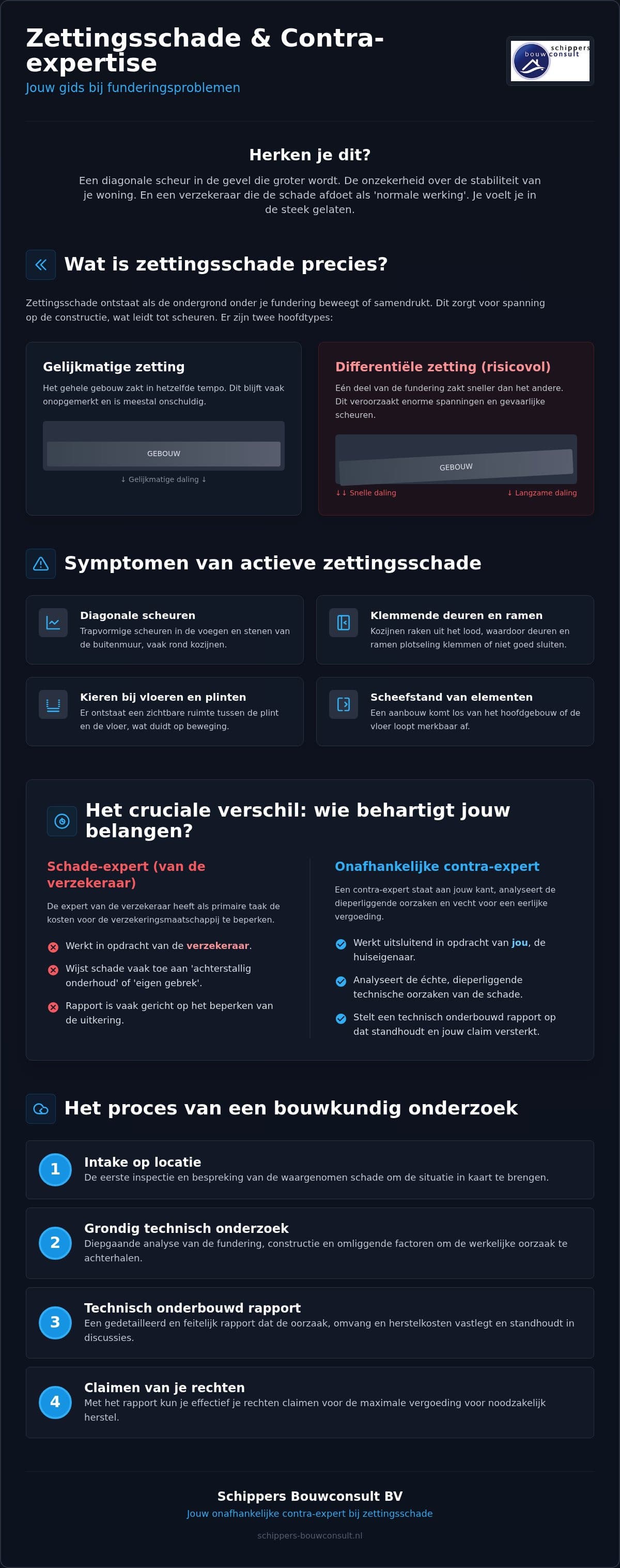Zettingsschade? Uw recht op een contra-expertise