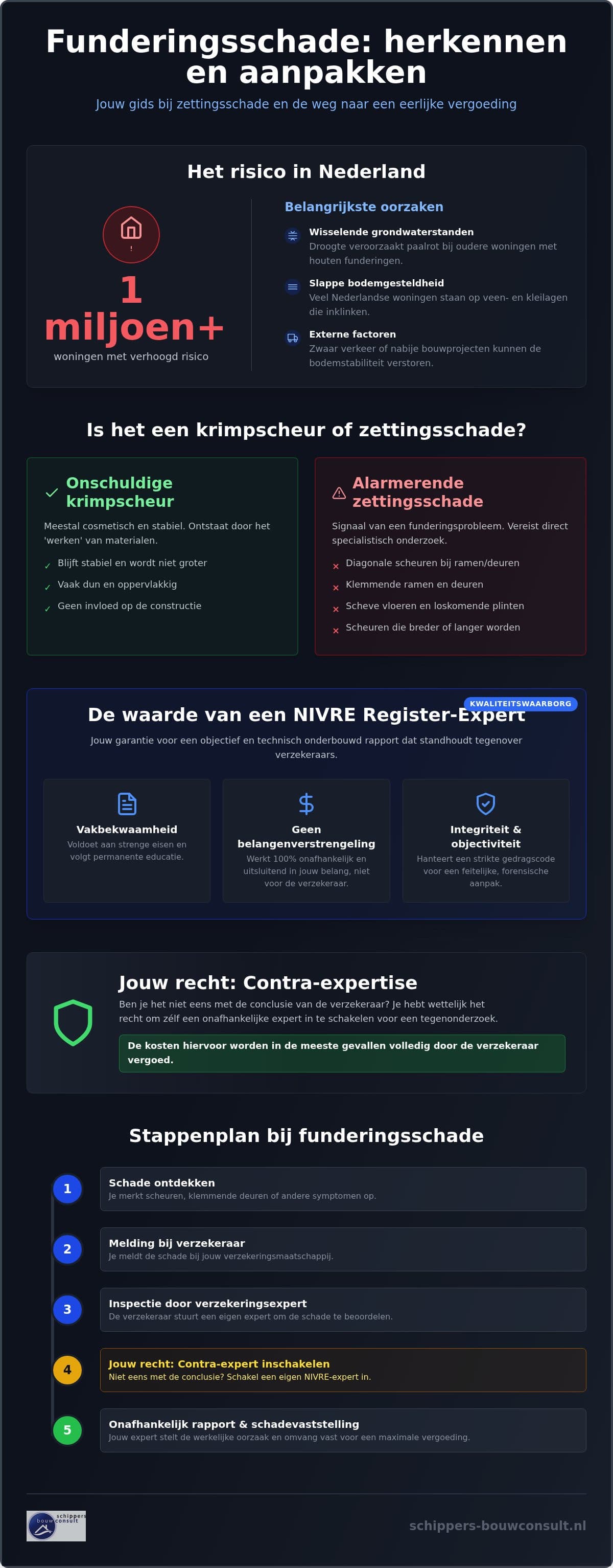 Zettingsschade: Waarom NIVRE-expertise cruciaal is