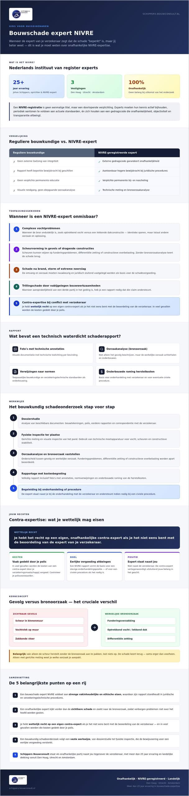 Schade aan gebouwen: Alles wat Je Moet Weten