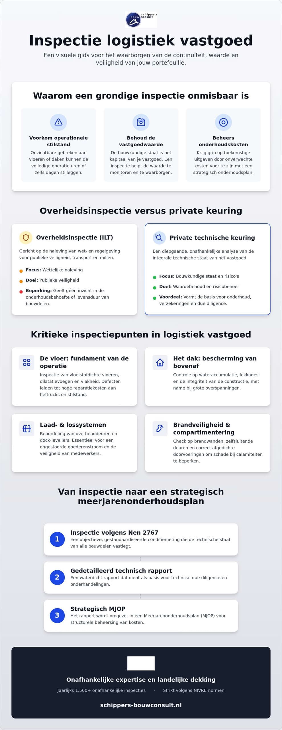 Inspectie logistiek vastgoed: waar je op moet letten bij magazijnen en distributiecentra in 2026