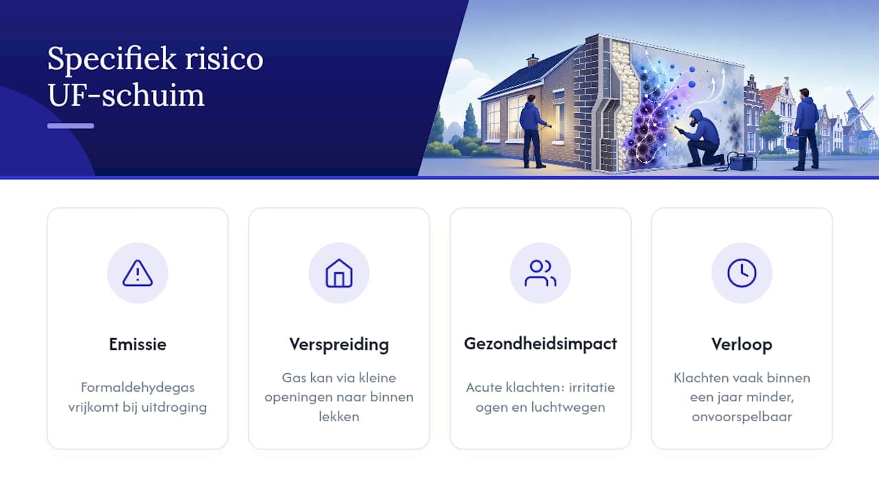 Wat is het specifieke risico van UF-schuim? — overview diagram