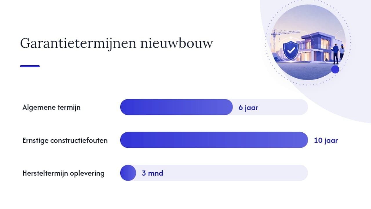 Welke garanties en termijnen gelden bij nieuwbouw? — overview diagram