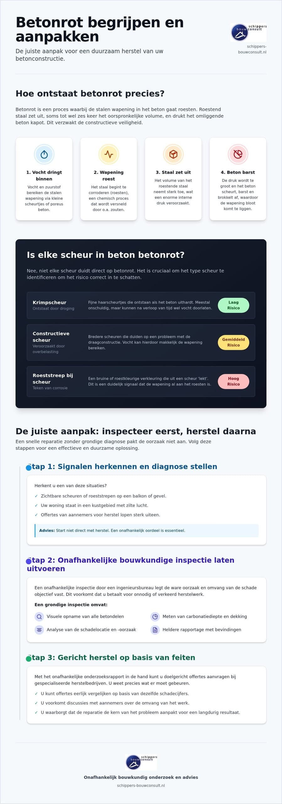 Betonrot Den Haag: Technische Gids voor Inspectie en Herstel